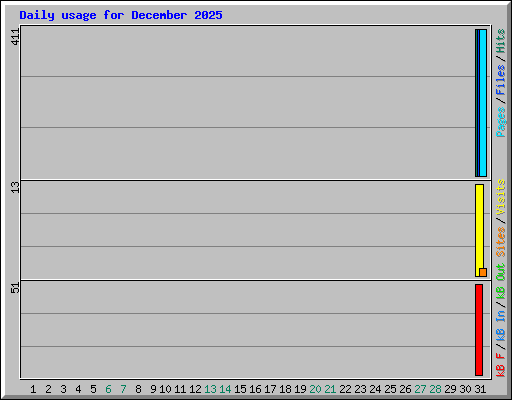 Daily usage for December 2025
