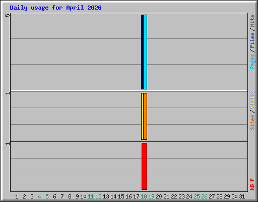Daily usage for April 2026