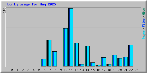 Hourly usage for May 2025