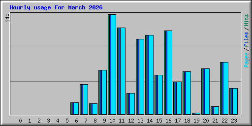 Hourly usage for March 2026