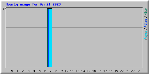 Hourly usage for April 2026
