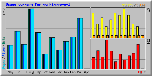 Usage summary for workimprove-1